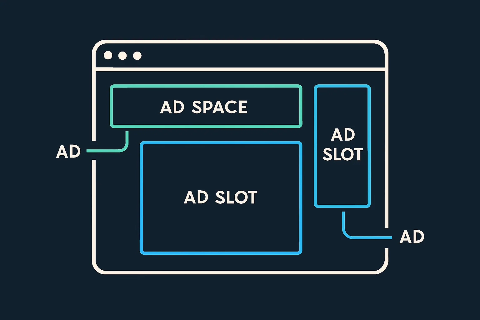 Examples of slots and space on a publisher's website
