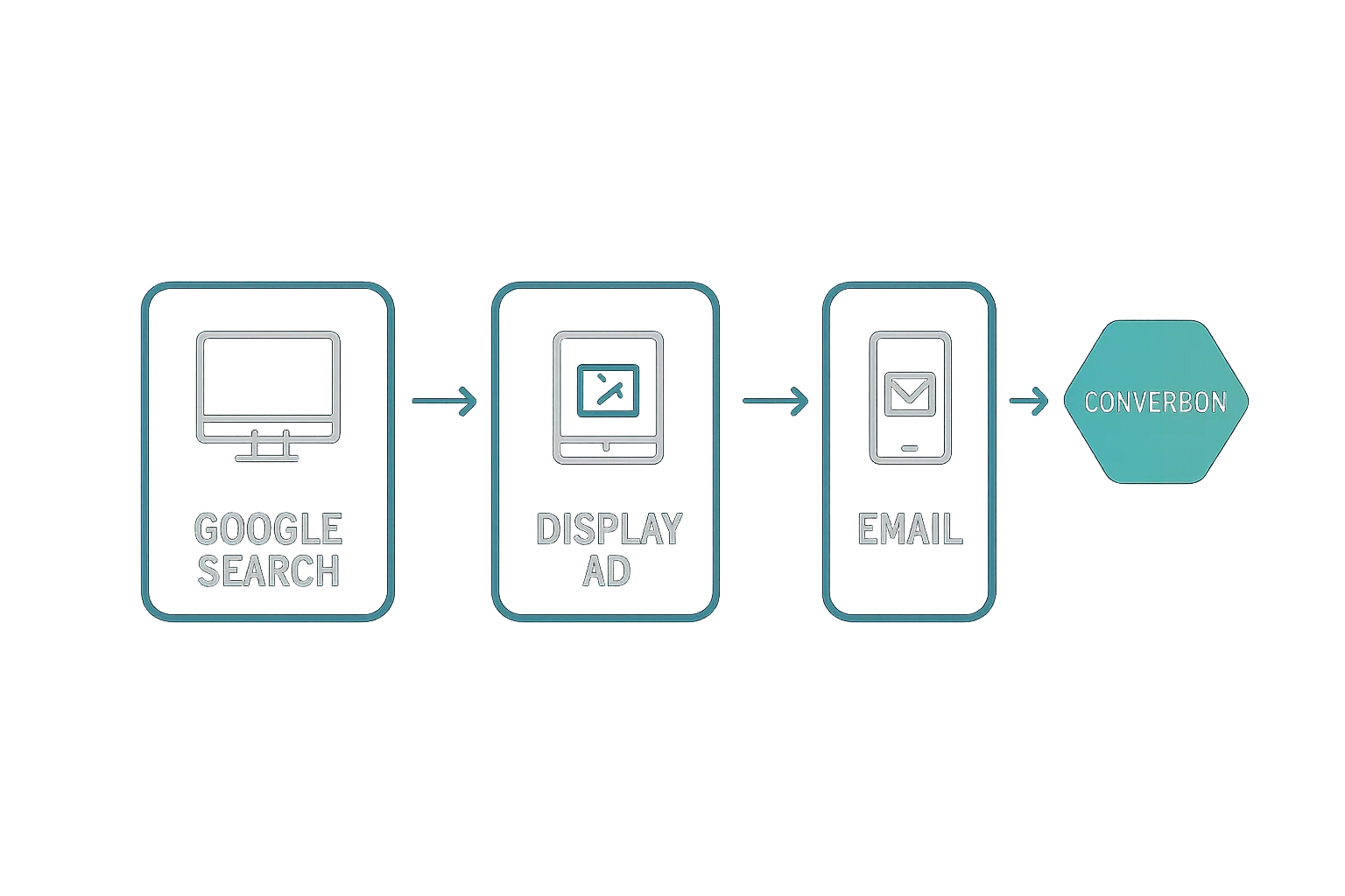 Cross device attribution example
