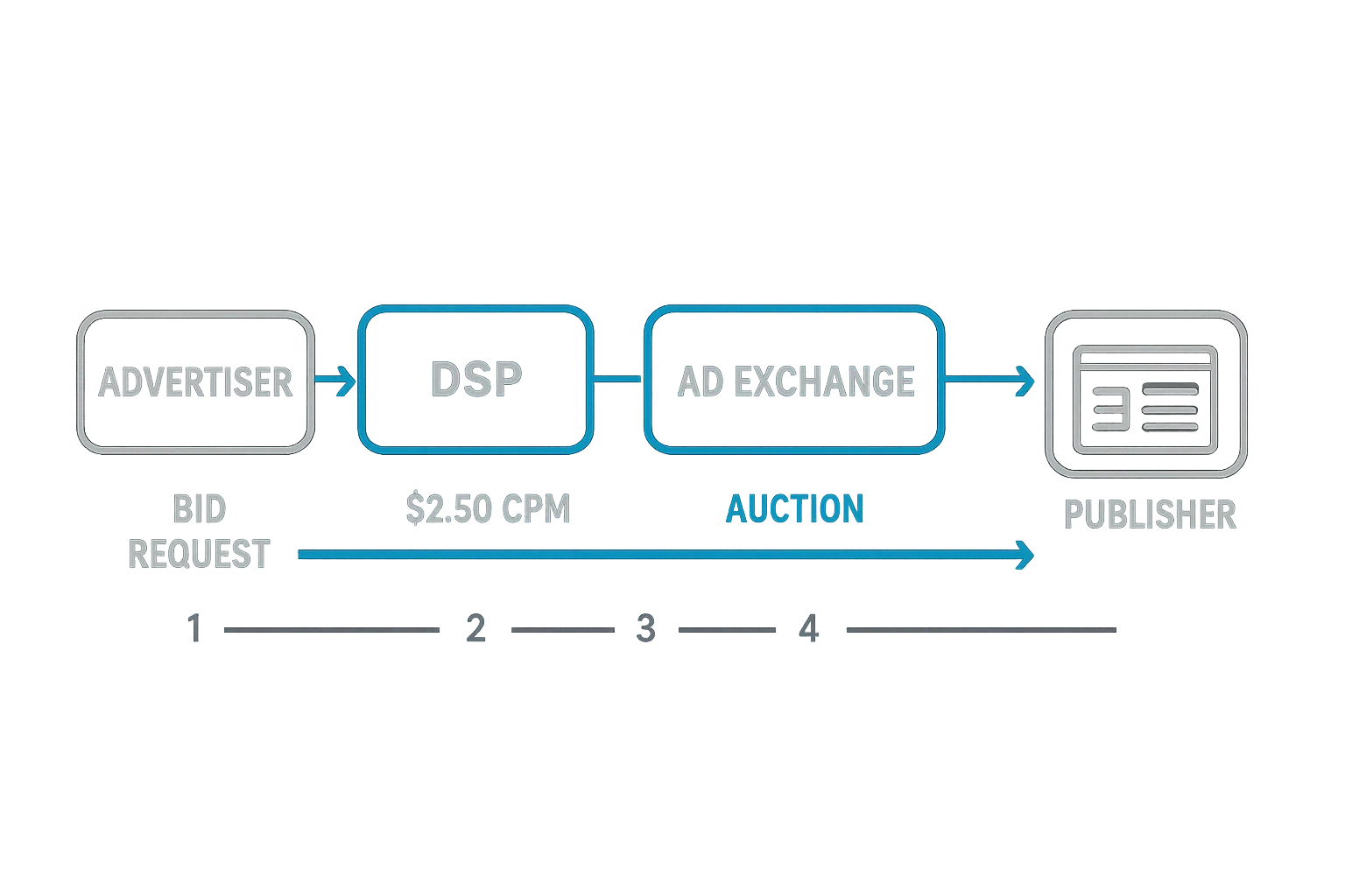 A demand-side platform (DSP), an ad exchange, and a supply-side platform (SSP).