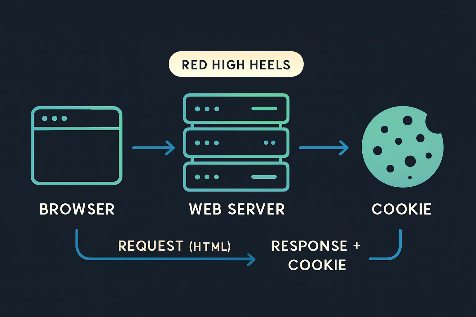 How cookies are created via a request from the web server